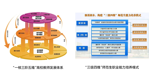 “一核三阶五维”高校教师发展体系、“三级四维”师范生职业能力培养模式架构图。伟德国际英国供图